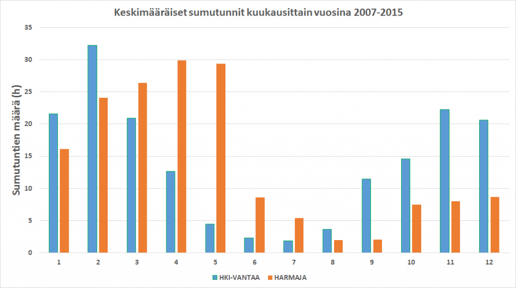 Keskimääräinen aika kuukausittain, jolloin on sumua Helsingin Harmajan ja Helsinki-Vantaan havaintoasemilla.