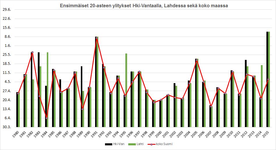 Vuosien 1980-2015 ensimmäiset ajankohdat vuosittain, jolloin 20 astetta on saavutettu Helsinki-Vantaalla, Lahdessa sekä koko Suomessa
