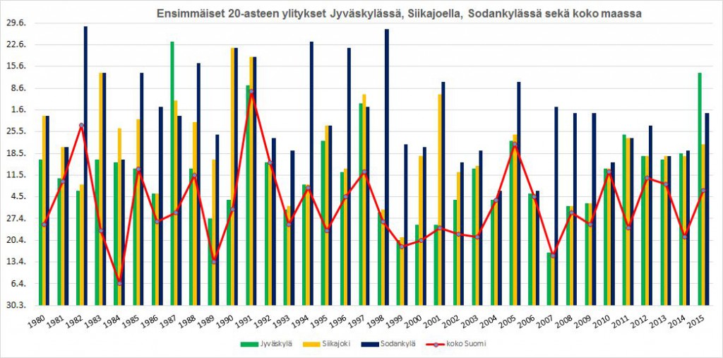 Vuosien 1980-2015 ensimmäiset ajankohdat vuosittain, jolloin 20 astetta on saavutettu Helsinki-Jyväskylässä, Siikajoella ja Sodankylässä (pylväät) sekä koko Suomessa (viiva).