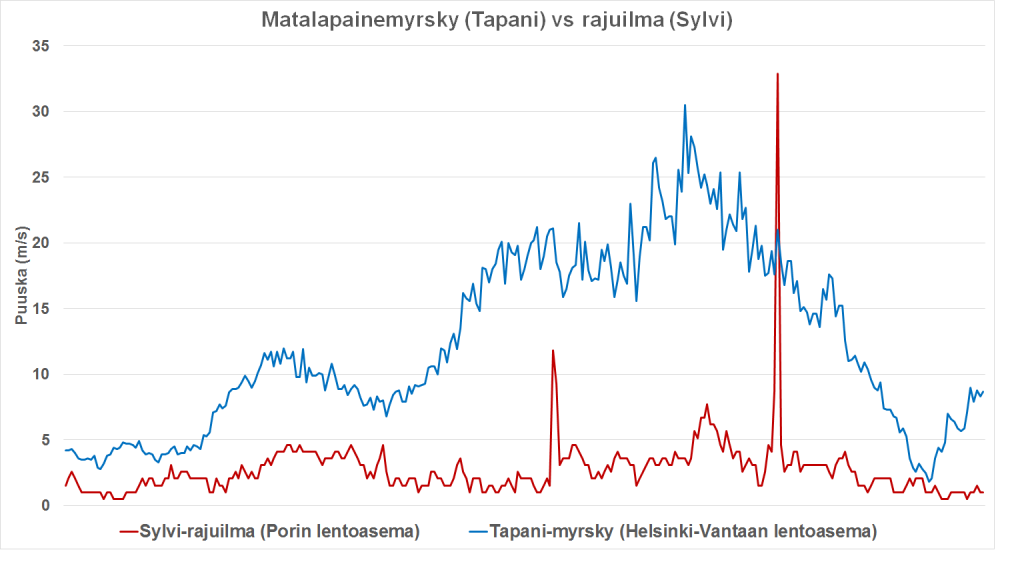 Tuulen puuskanopeuksia Tapani-myrskyssä (sininen) ja Sylvi-rajuilmassa (punainen).