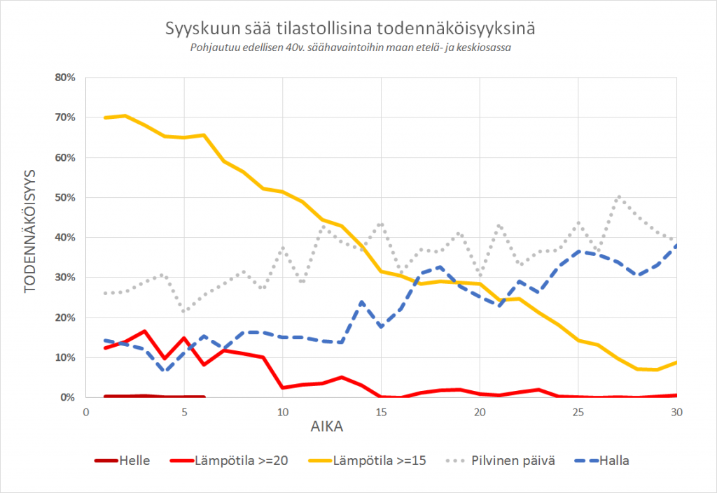 Syyskuun sää tilastollisina todennäköisyyksinä. Pohjautuu edellisen 40v. säähavaintoihin maan etelä- ja keskiosassa
