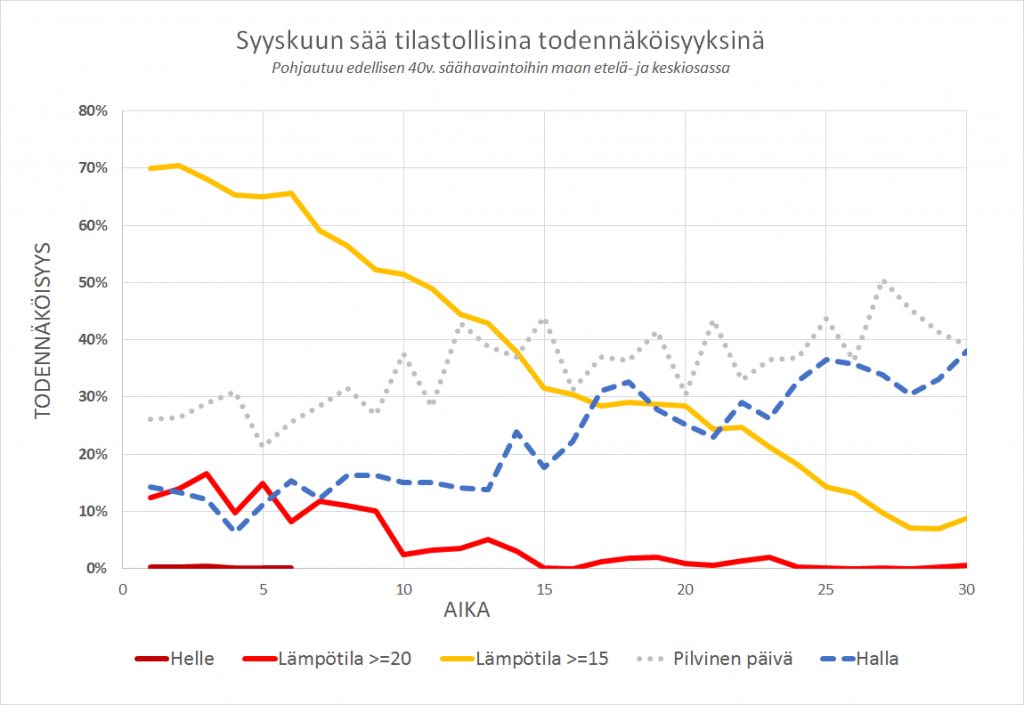 Syyskuun sää tilastollisina todennäköisyyksinä. Pohjautuu edellisen 40v. säähavaintoihin maan etelä- ja keskiosassa 