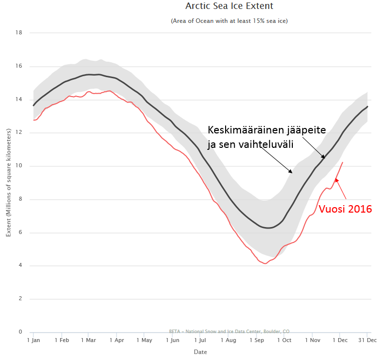 Arktisen alueen jääpeitteen laajuus vuonna 2016 ja keskimääräinen jääpeite vaihteluväleineen. Lähde: NSIDC