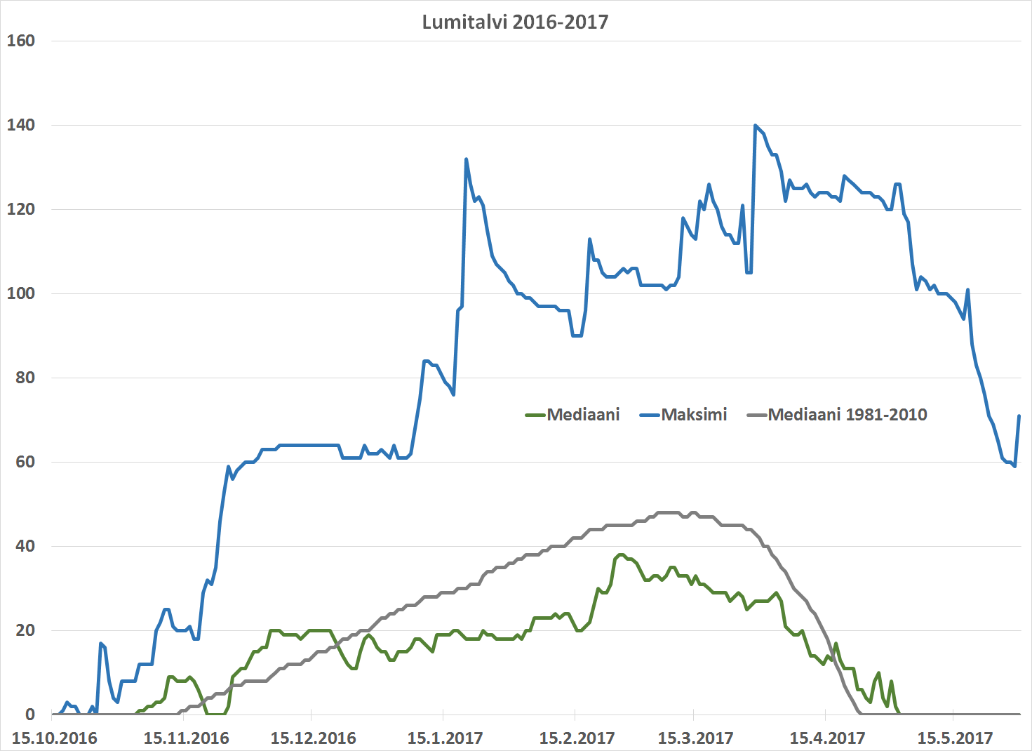 2016-2017 Ilmastokatsaus – Ilmatieteen