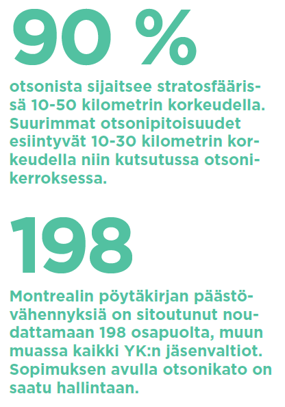 Lukunostot: 90 % otsonista sijaitsee stratosfäärissä 10-50 kilometrin korkeudella. Suurimmat otsonipitoisuudet esiintyvät 10-30 kilometrin korkeudella niin kutsutussa otsonikerroksessa. 198. Montrealin pöytäkirjan päästövähennyksiä on sitoutunut noudattamaan 198 osapuolta, muun muassa kaikki YK:n jäsenvaltiot. Sopimuksen avulla otsonikato on saatu hallintaan.