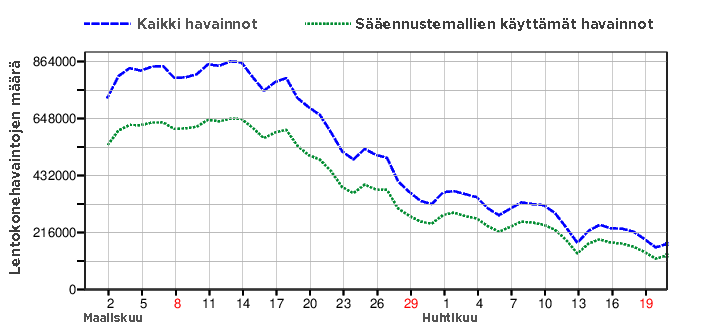 Kuvassa näkyy, että lentoliikenteen vähentyessä keväällä 2020 COVID-19-pandemian takia, lentokonehavaintojen määrä putoaa radikaalisti yli 800 000 havainnosta alle 250 000 havaintoon.